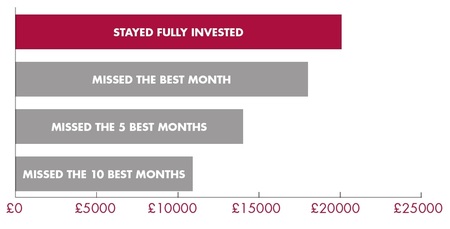 stay-fully-invested-to-capture-returns