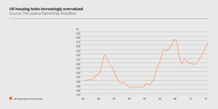 uk-housing-looks-overvalued